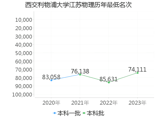 最低分名次