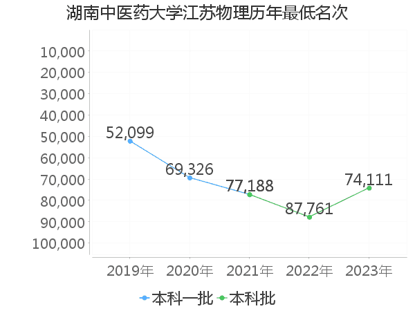 最低分名次