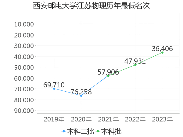 最低分名次