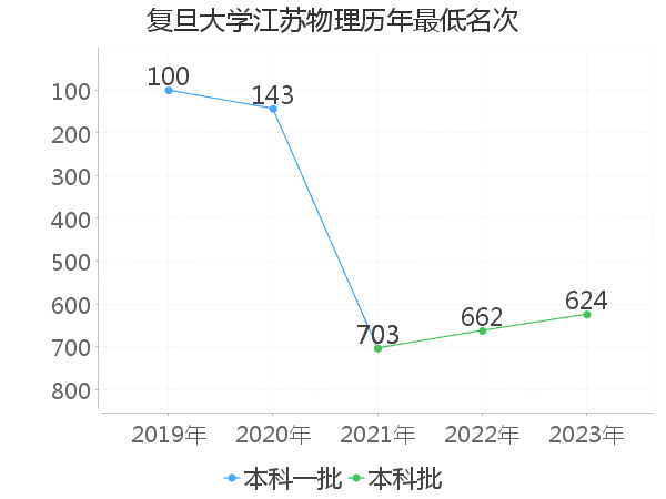 最低分名次