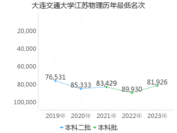 最低分名次