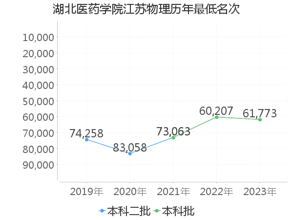 最低分名次