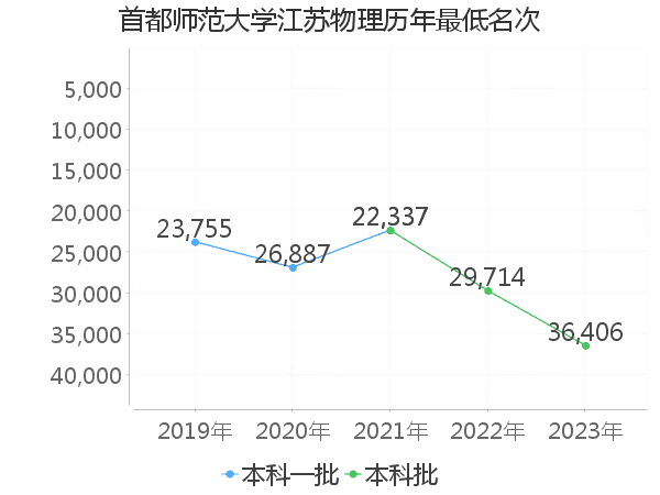 最低分名次