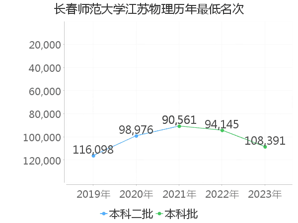 最低分名次