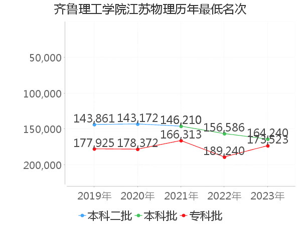 最低分名次