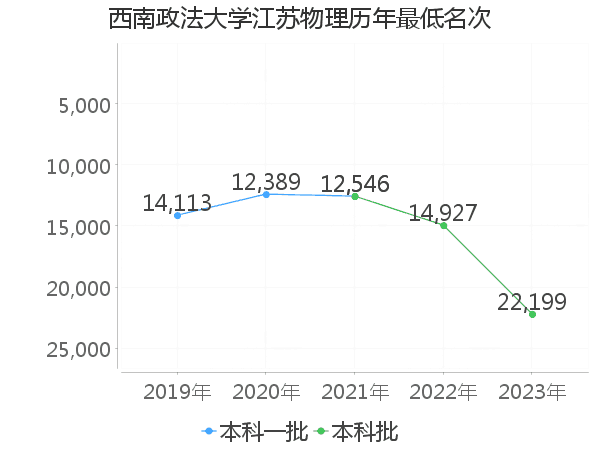 最低分名次