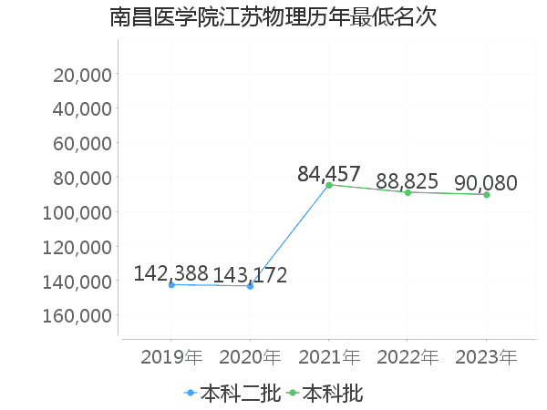 最低分名次