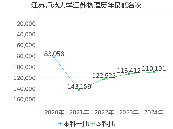 最低分名次