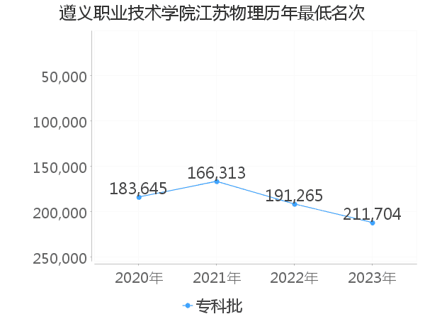 最低分名次