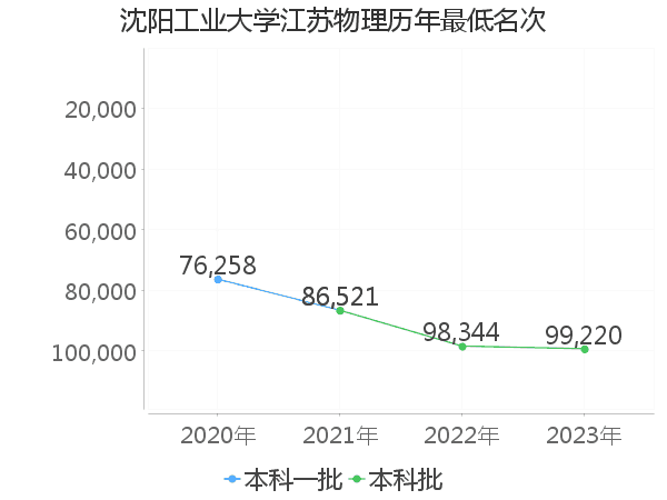 最低分名次