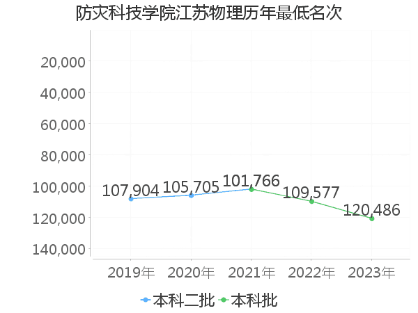 最低分名次