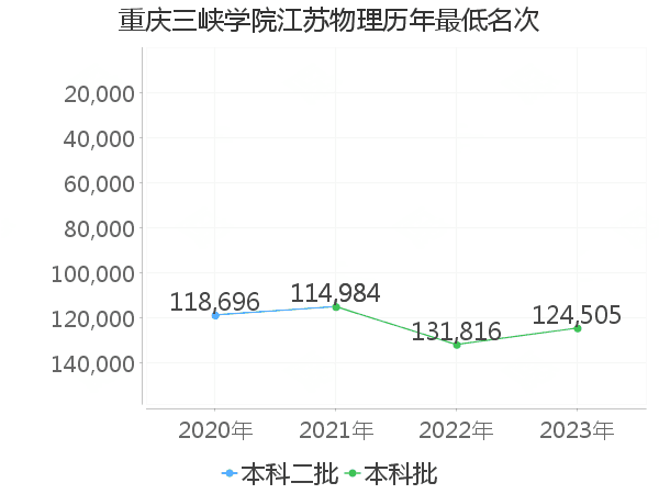 最低分名次