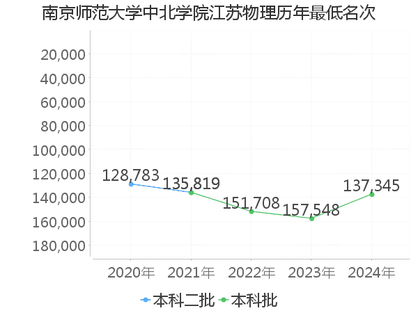 最低分名次