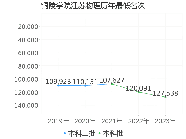 最低分名次