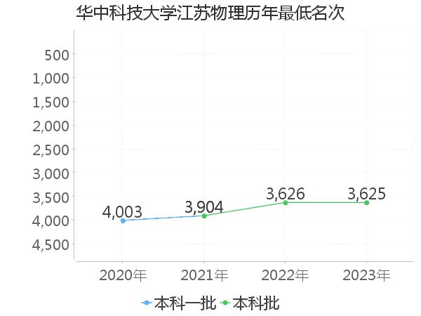 最低分名次