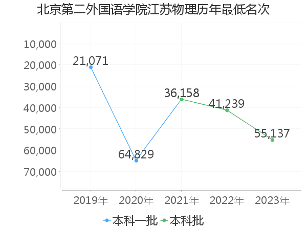 最低分名次