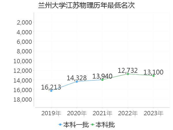 最低分名次