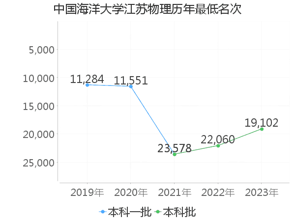 最低分名次