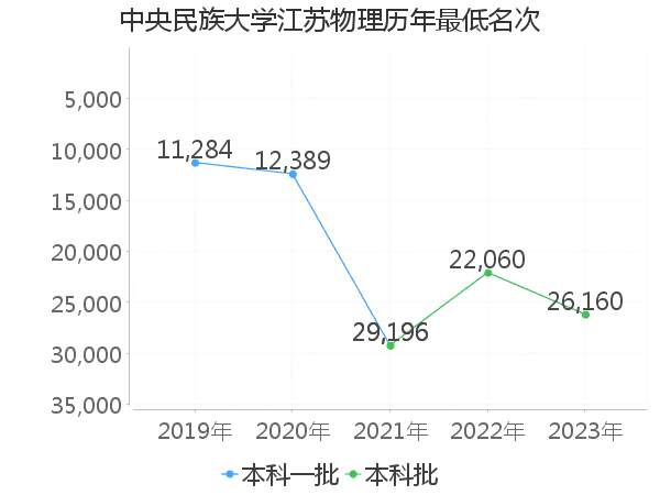 最低分名次