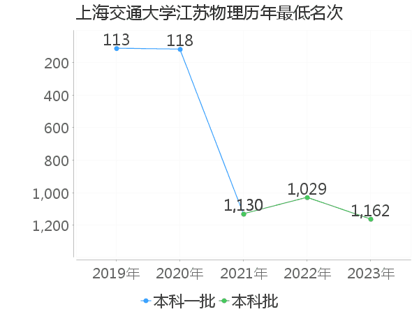 最低分名次