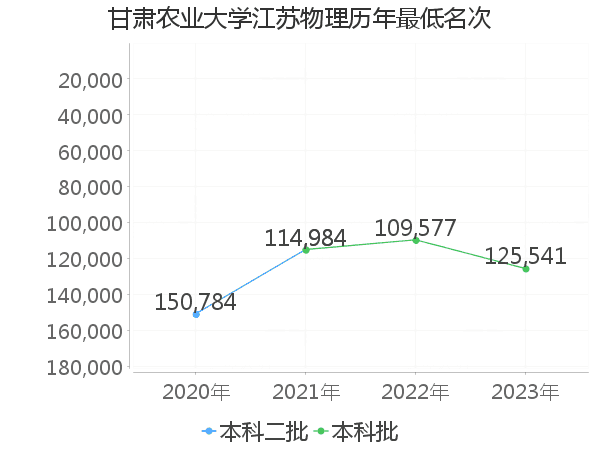 最低分名次