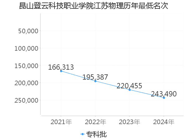 最低分名次