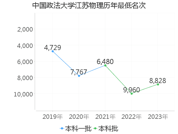 最低分名次