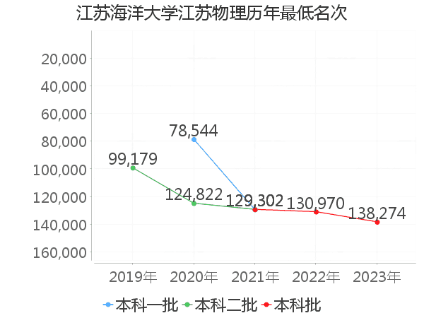 最低分名次