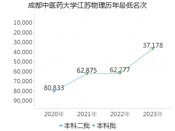 最低分名次