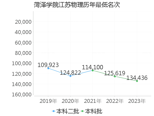 最低分名次