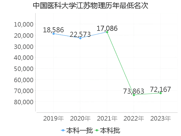 最低分名次