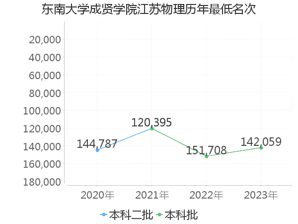 最低分名次