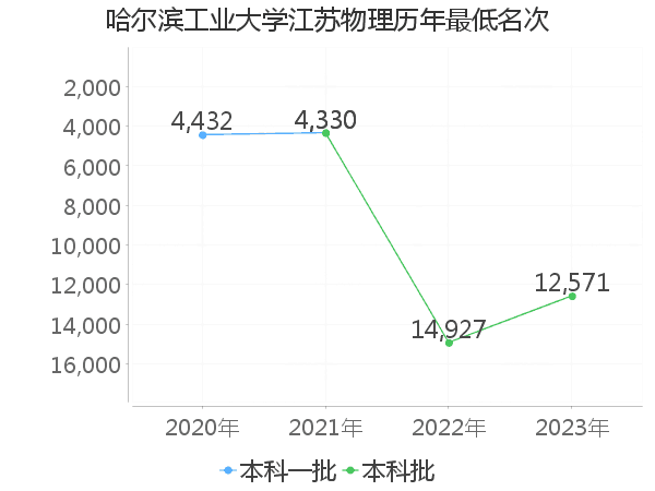 最低分名次