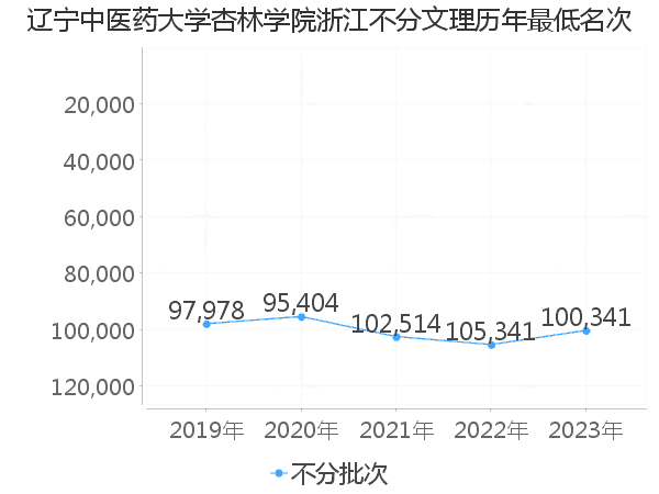 最低分名次