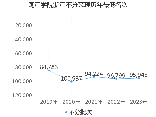 最低分名次