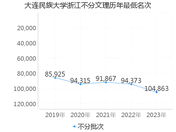 最低分名次