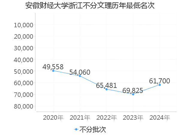 最低分名次