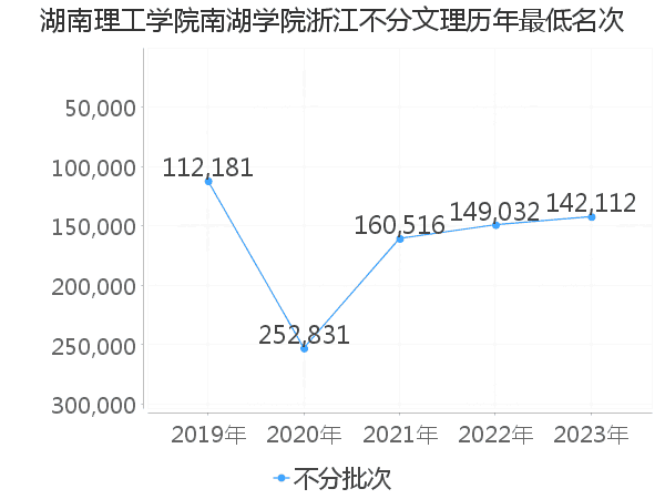 最低分名次