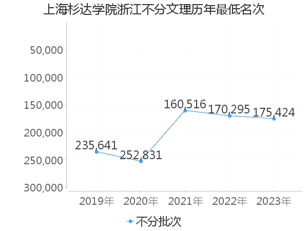 最低分名次