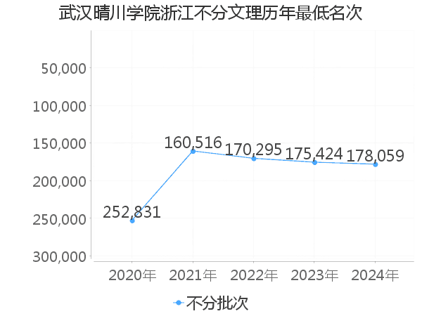 最低分名次