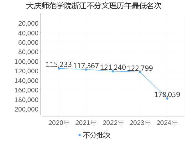 最低分名次