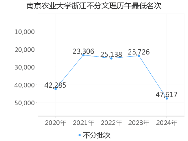 最低分名次