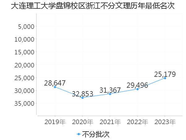 最低分名次