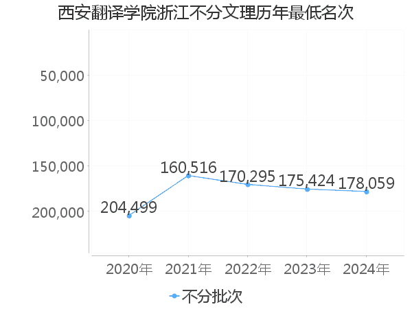 最低分名次