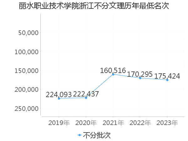 最低分名次