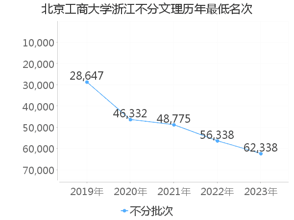 最低分名次