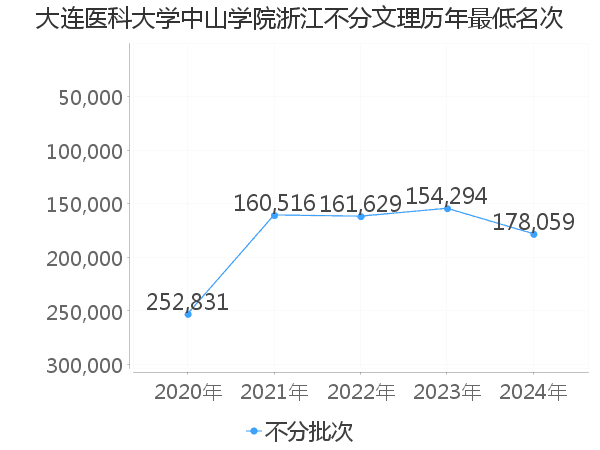 最低分名次