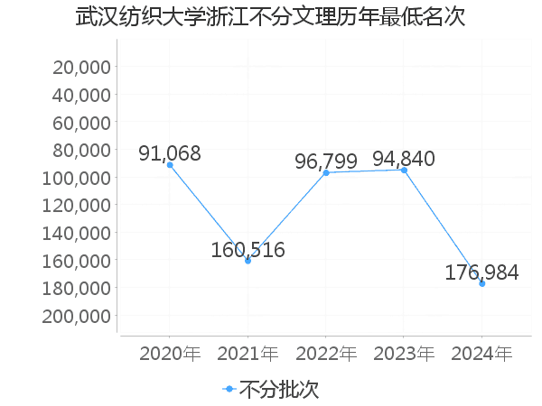 最低分名次