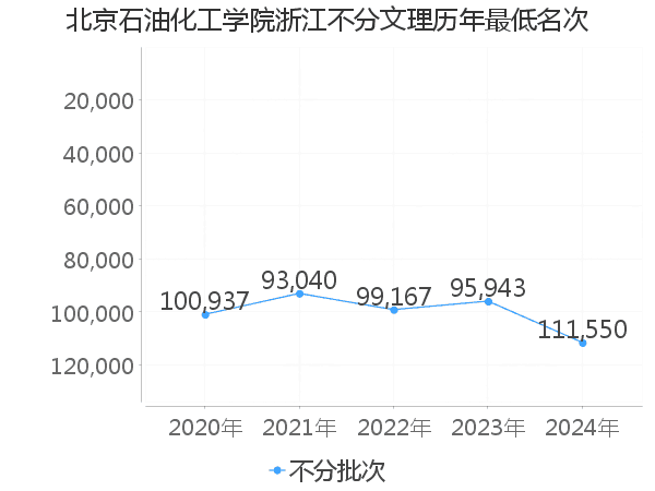 最低分名次