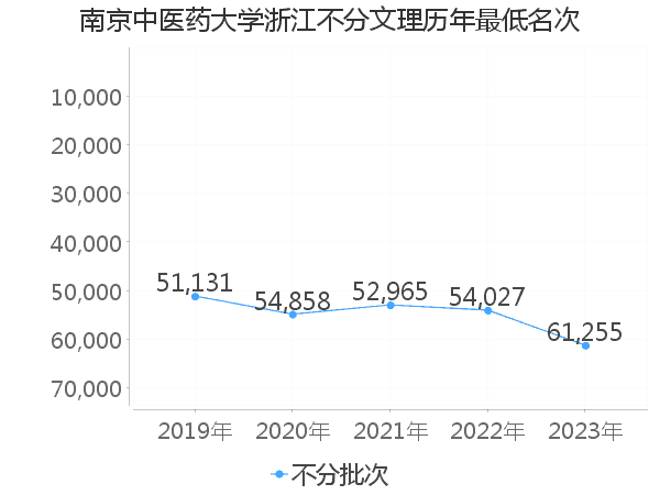 最低分名次